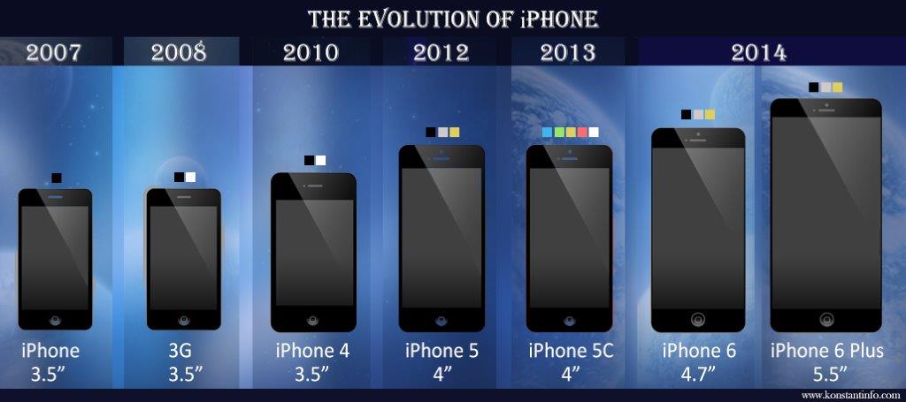 Evolution of iPhone