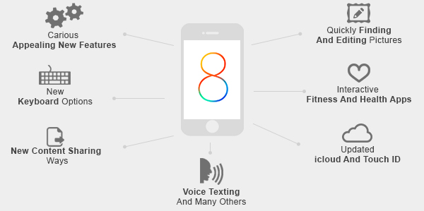 iOS 8 Features