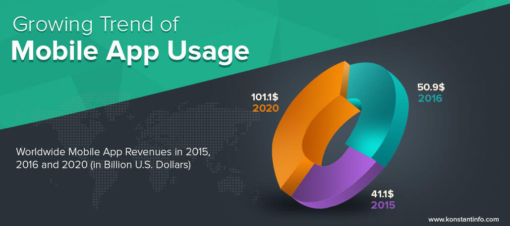 Micrographic – Growing Trends of Mobile App Usage