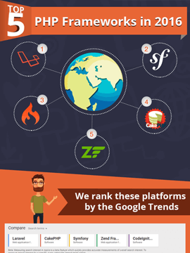 Infographic – Top 5 PHP Frameworks of 2016