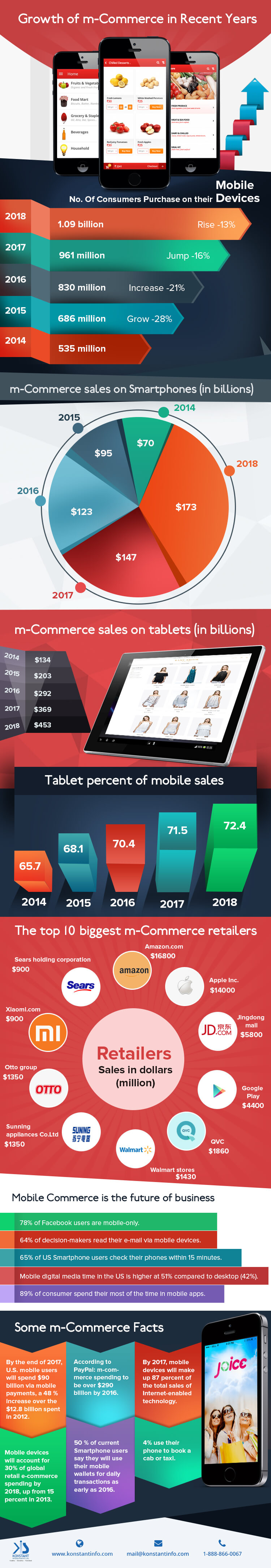 Growth of mCommerce