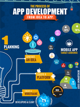 Infographic : The Process of App Development - From Idea to App