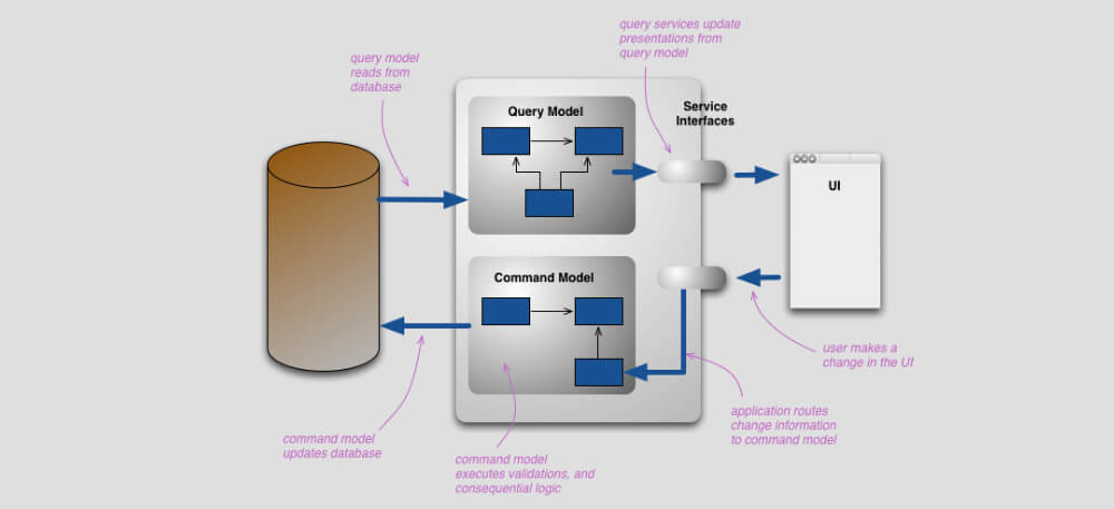 What Makes CQRS