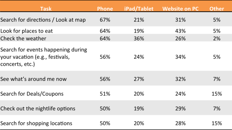 Travel App Features Usage