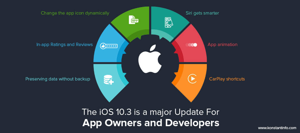The iOS 10.3 is a major Update for App Owners and Developers
