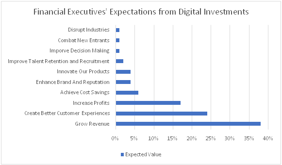 digital investment