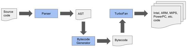 implementation process