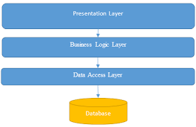 presentation business logic and database layer