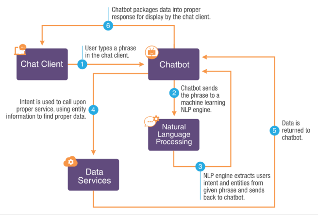 Chatbot workflow