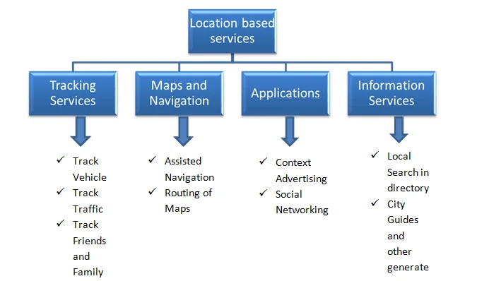 location-based-services