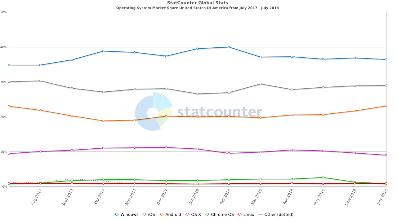 Market Share