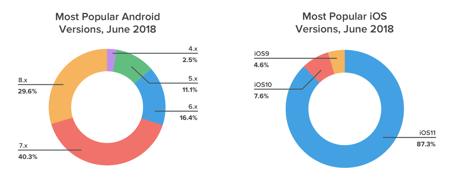 Popular Android and iOS Versions