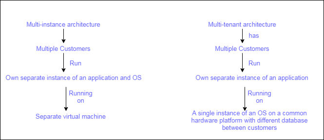 Multi-Instance V/S Multi-Tenant Architecture