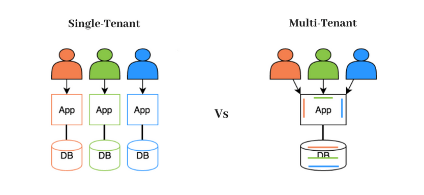 Single-Tenant vs Multi-Tenant 