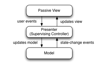 testing methodologies mvp