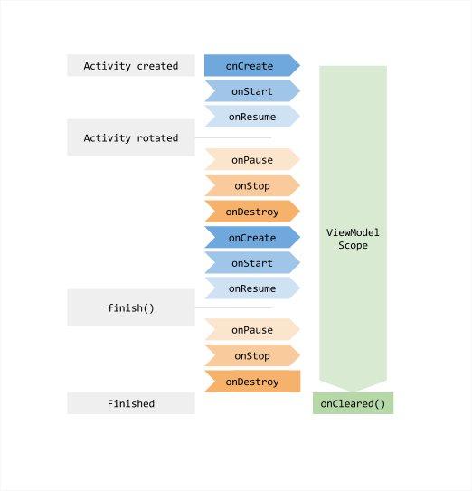 viewmodel lifecycle