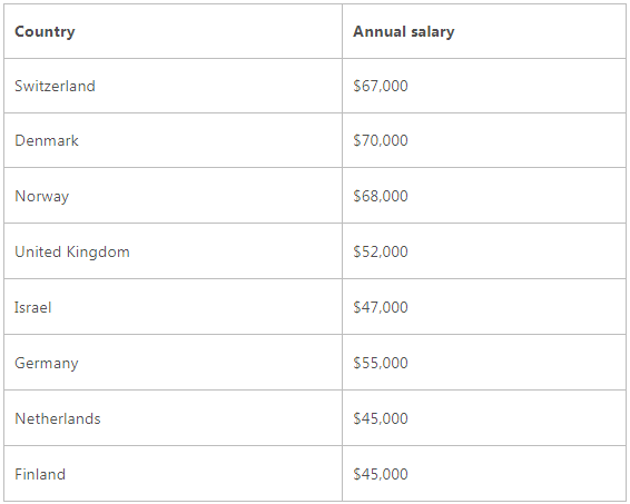 Annual earnings of PHP developers