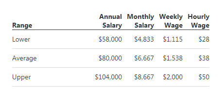 Average earning of PHP developer