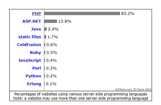 Comparison of PHP’s popularity