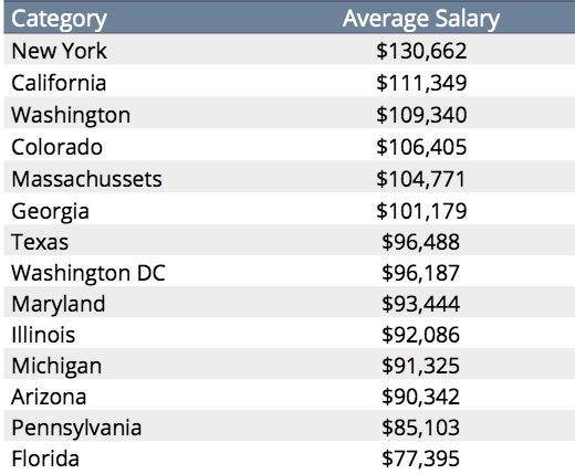 PHP Developer Salaries in the USA