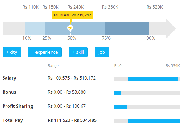 Salaries of PHP Developers in India