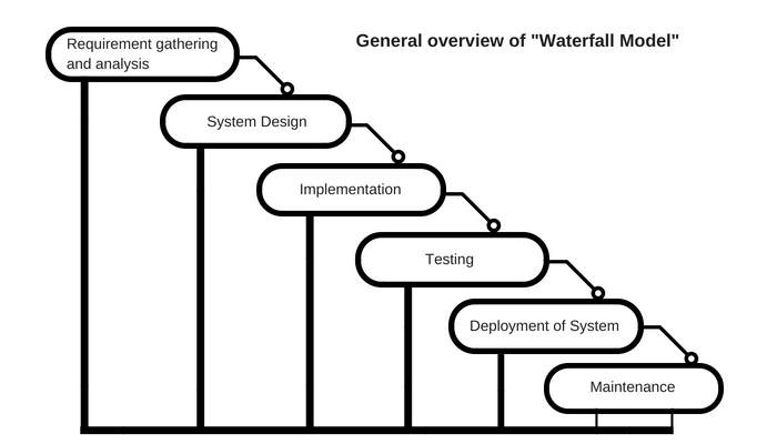 watelfall model