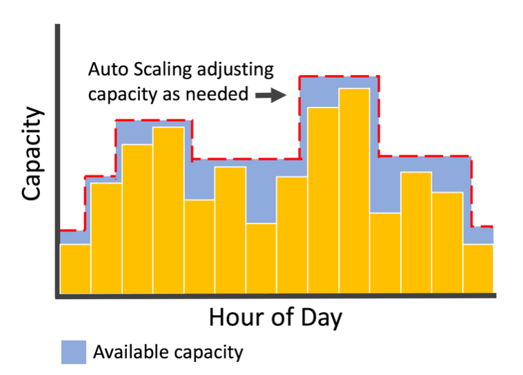 Auto Scaling