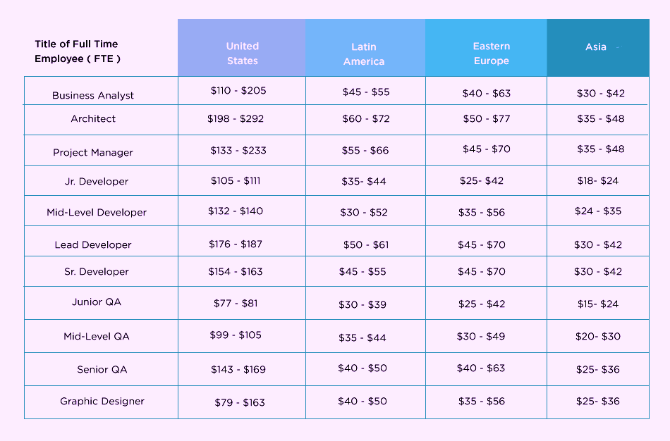 Global Offshore Software Development Rates 2018