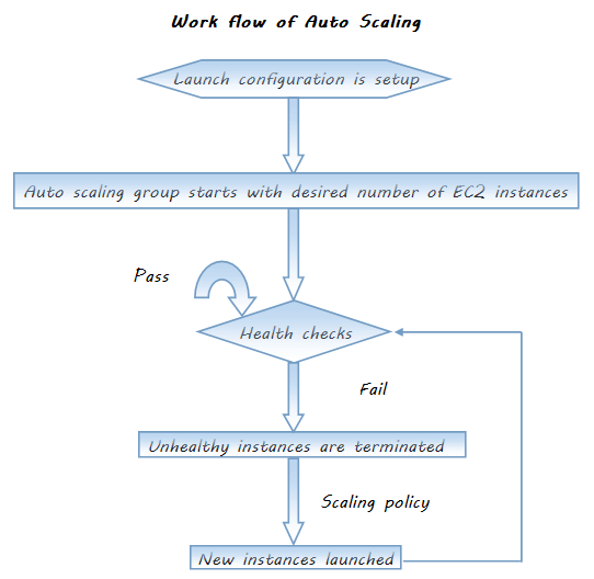 Work flow of Auto Scaling