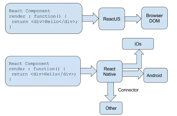 How React Native work