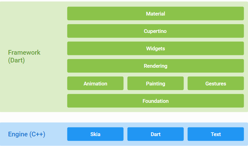 Flutter Framework