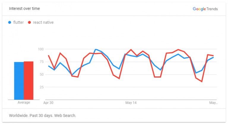 Flutter vs React Native - A Growing Divergence of Opinion