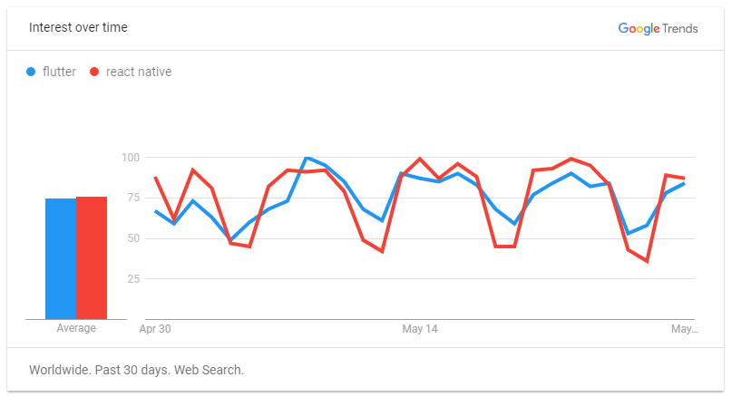 flutter vs react native