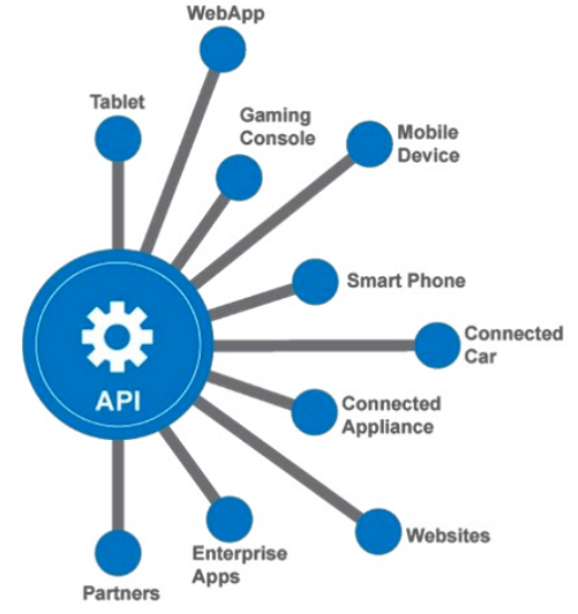 How API work