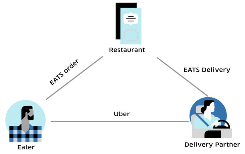 How UberEats Ecosystem works