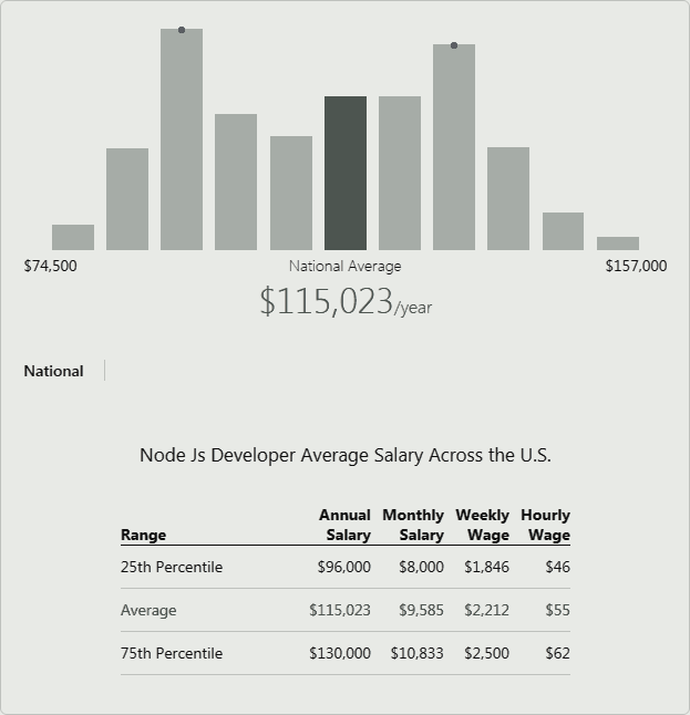 Cost of Nodejs Developer