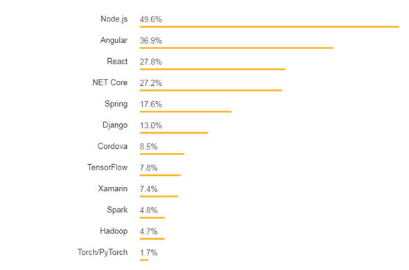 Top frameworks