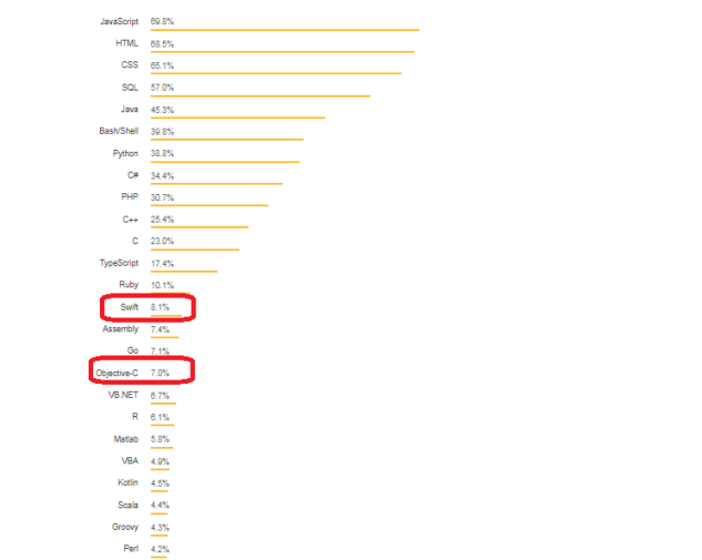 swift popularity