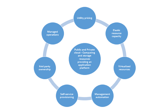 cloud development model