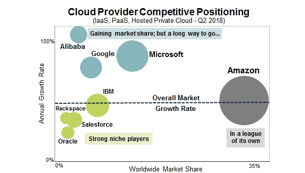 cloud provider