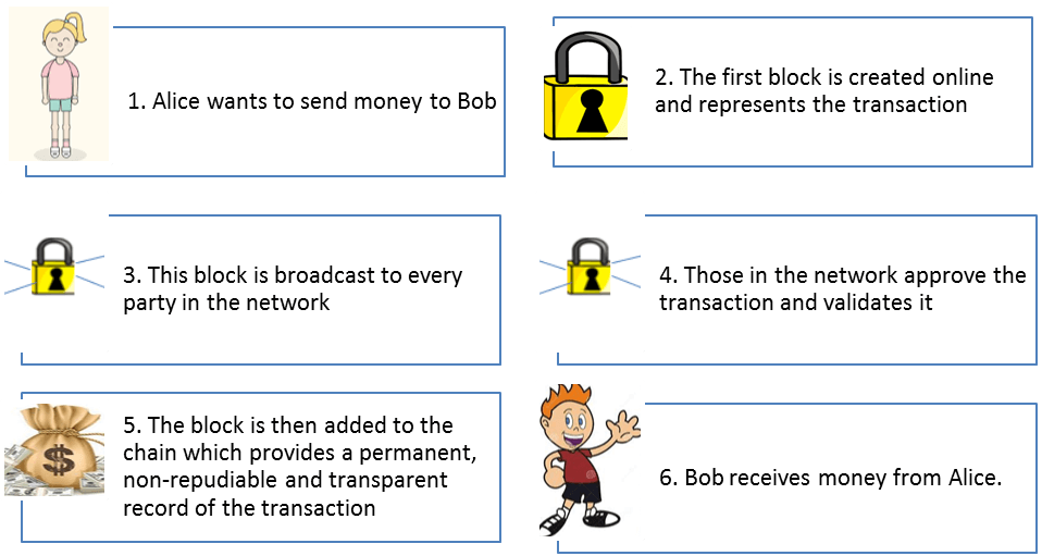 how blockchain works