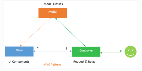 MVC model