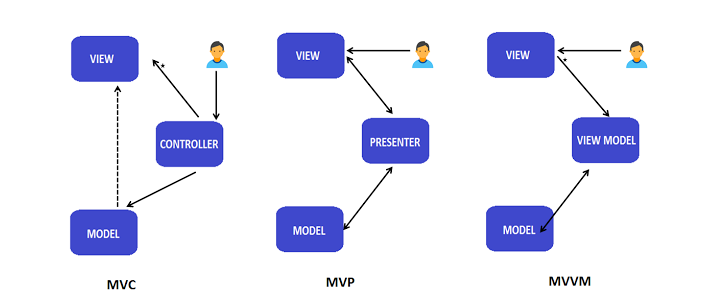 MVC vs MVP MVVP