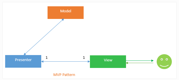 MVP Pattern