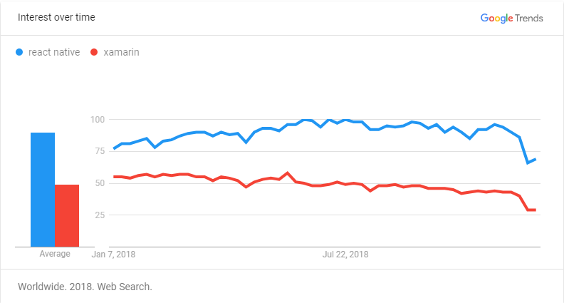 React Native vs Xamarin Market Share