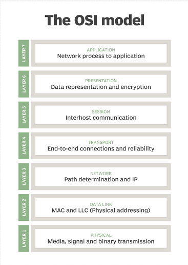 The OSI model