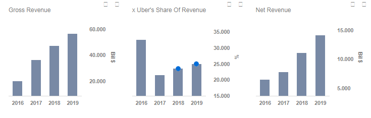 estimating uber net revenue