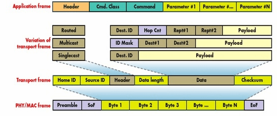 Protocol Architecture of Z-Wave