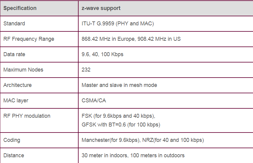 Specification and Support of Z-Wave