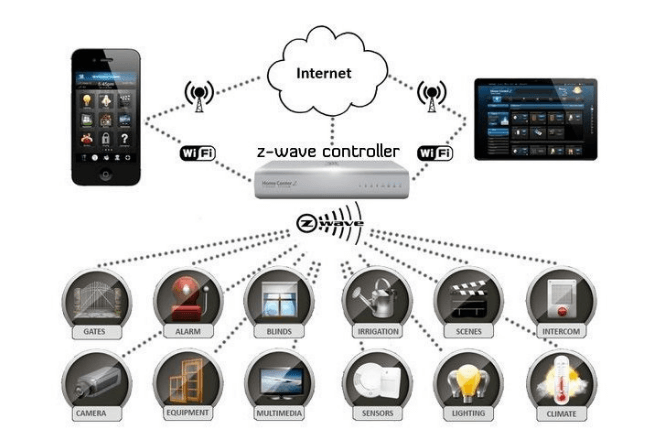 Z-Wave wireless